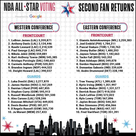 nba all star 2020 voting|nba all star voting ballot.